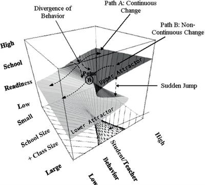 The effect of school size and class size on school preparedness
